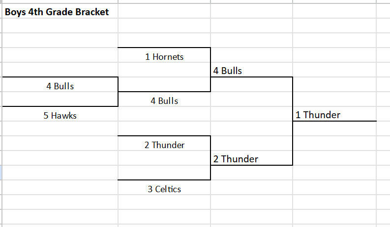 boys 4th bracket update